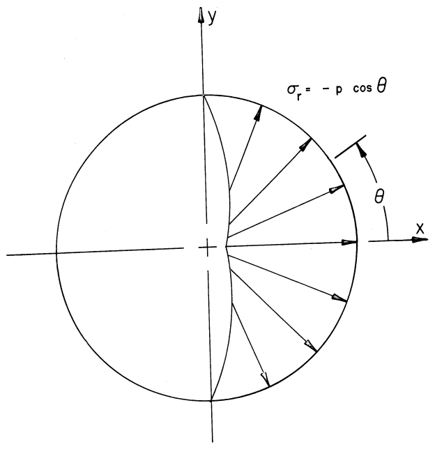 Cosine Bearing Pressure Distribution