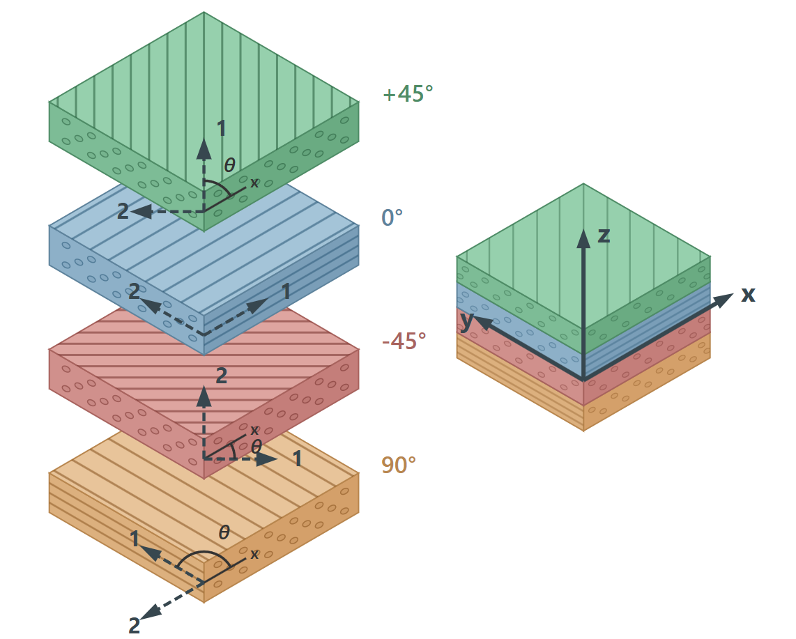 CLT coordinate system showing ply orientations (+45°, 0°, -45°, 90°) with 1-2 material axes, x-y laminate axes, and z through-thickness direction